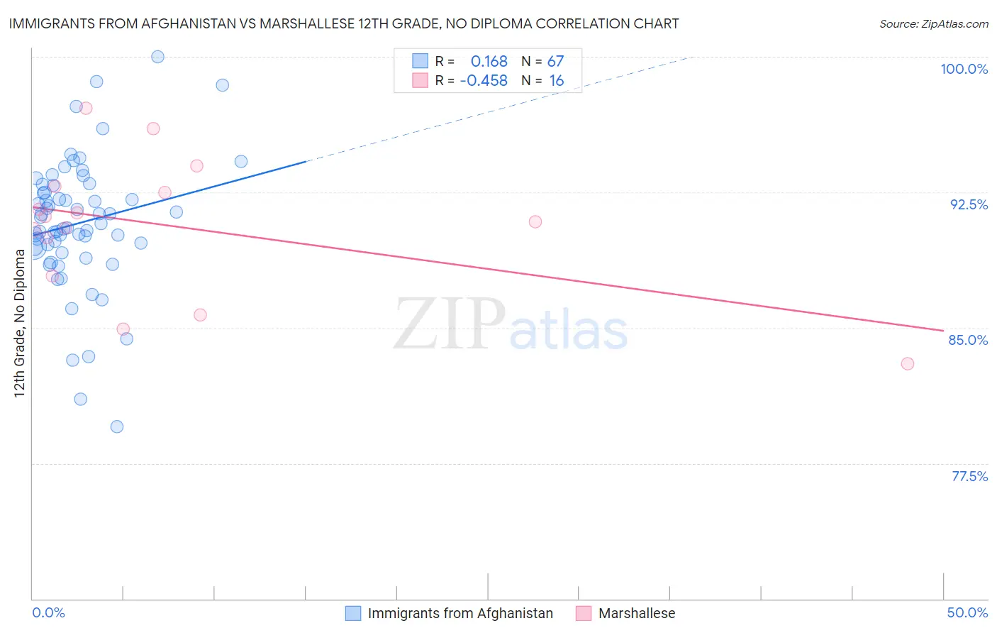 Immigrants from Afghanistan vs Marshallese 12th Grade, No Diploma