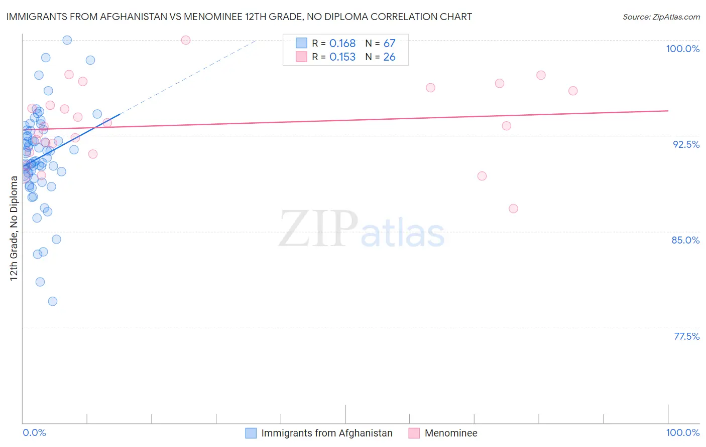 Immigrants from Afghanistan vs Menominee 12th Grade, No Diploma