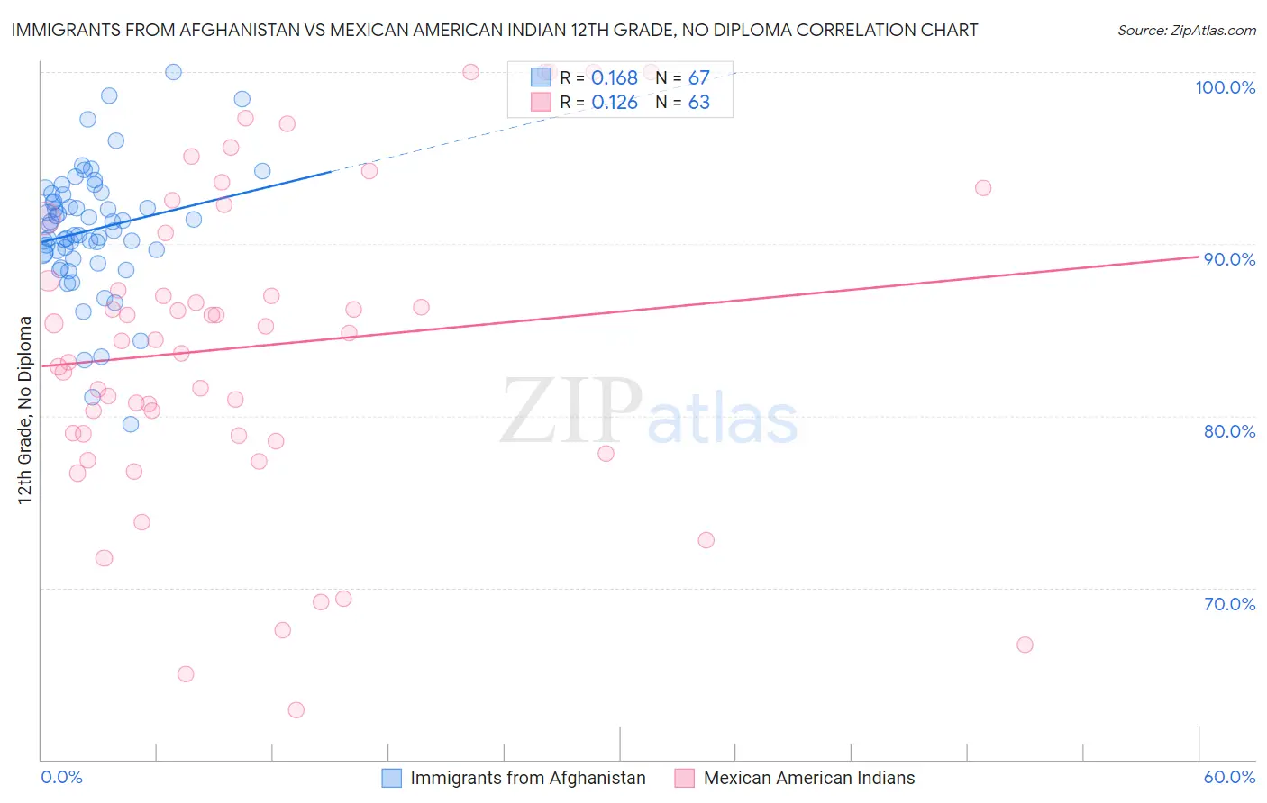 Immigrants from Afghanistan vs Mexican American Indian 12th Grade, No Diploma
