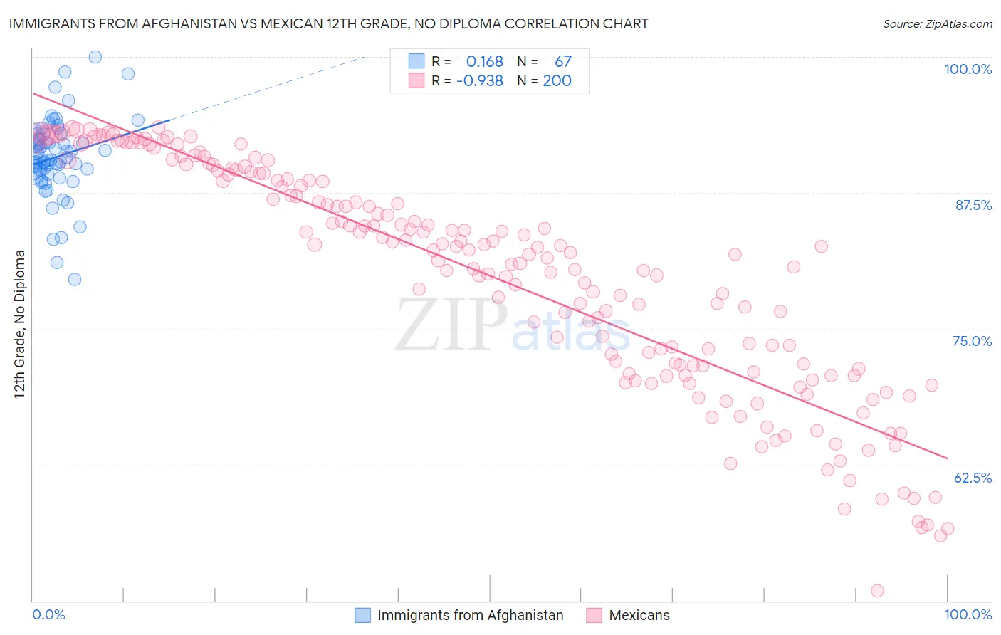 Immigrants from Afghanistan vs Mexican 12th Grade, No Diploma