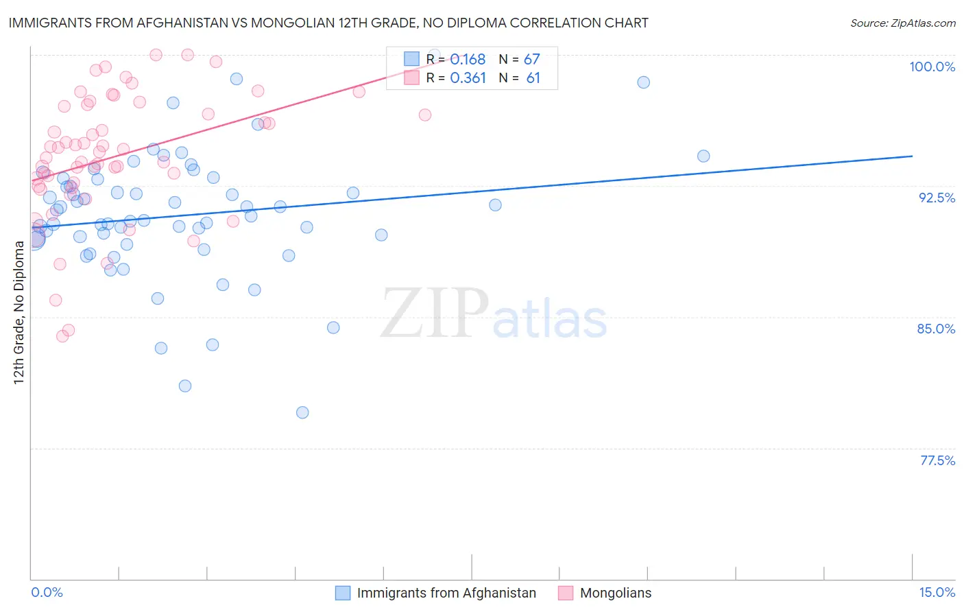 Immigrants from Afghanistan vs Mongolian 12th Grade, No Diploma
