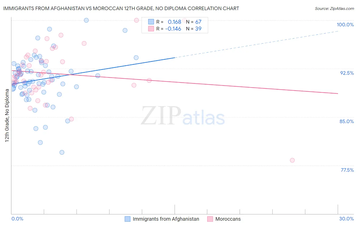 Immigrants from Afghanistan vs Moroccan 12th Grade, No Diploma