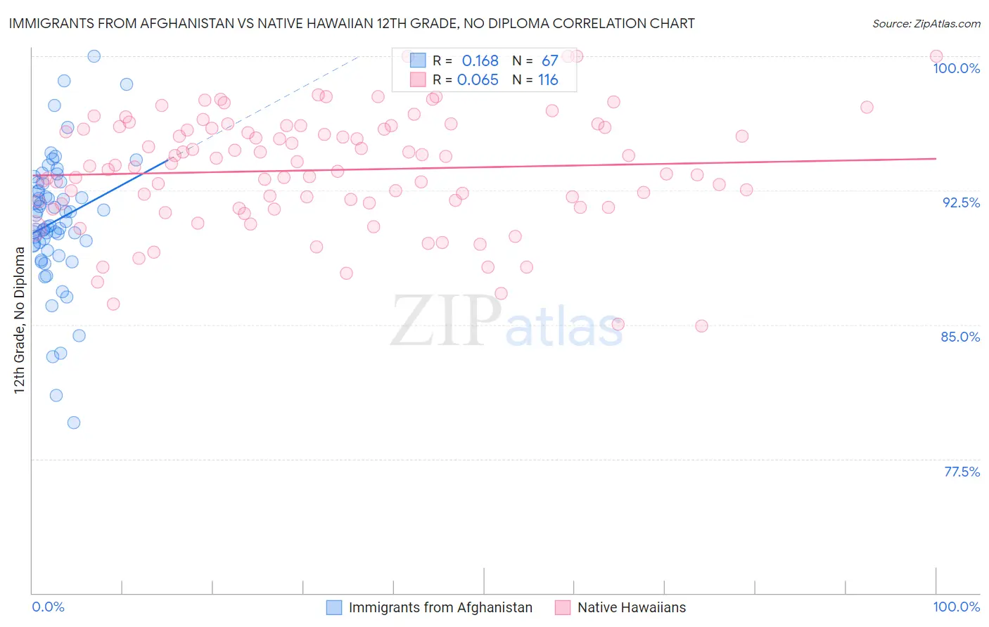Immigrants from Afghanistan vs Native Hawaiian 12th Grade, No Diploma