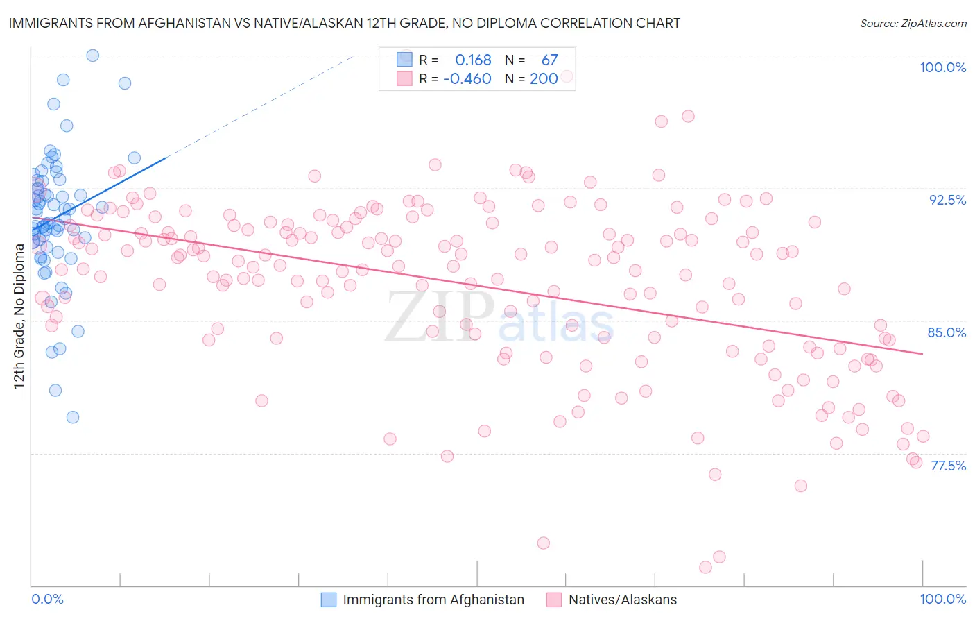 Immigrants from Afghanistan vs Native/Alaskan 12th Grade, No Diploma