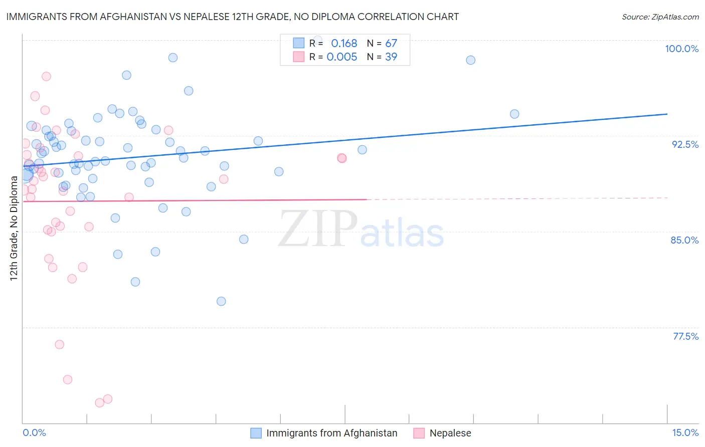 Immigrants from Afghanistan vs Nepalese 12th Grade, No Diploma