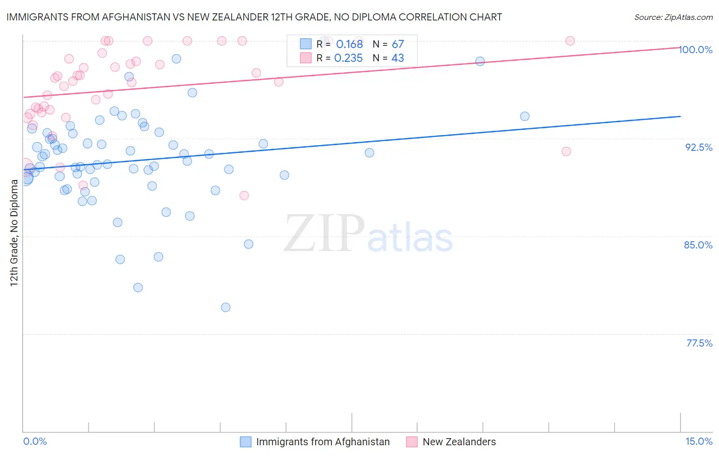 Immigrants from Afghanistan vs New Zealander 12th Grade, No Diploma
