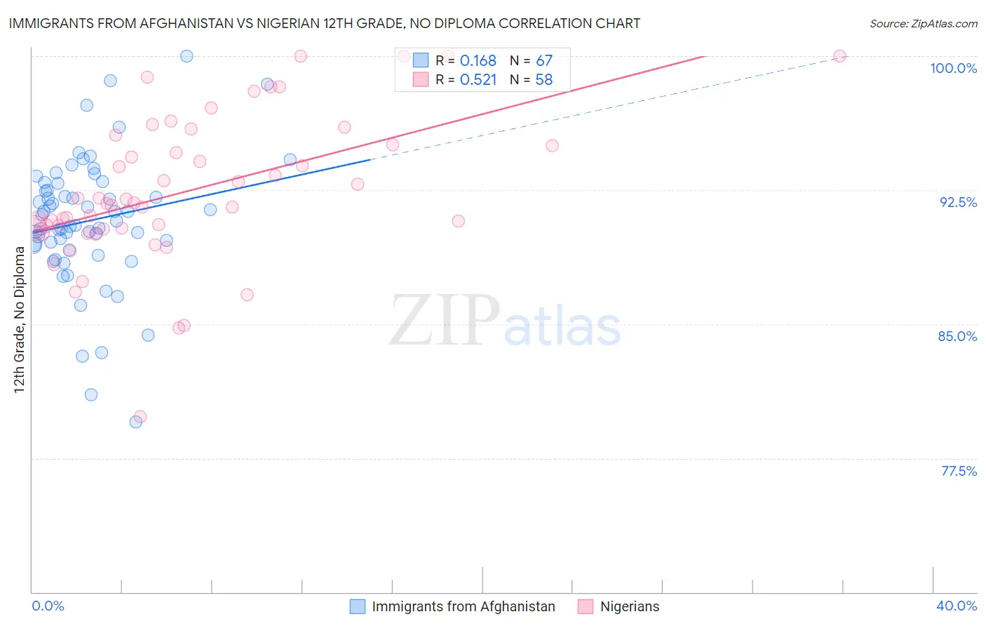 Immigrants from Afghanistan vs Nigerian 12th Grade, No Diploma