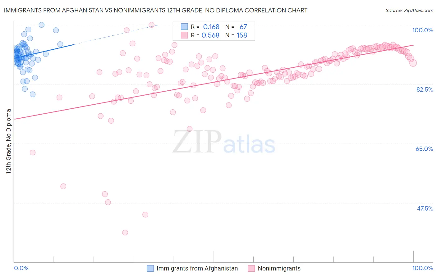 Immigrants from Afghanistan vs Nonimmigrants 12th Grade, No Diploma