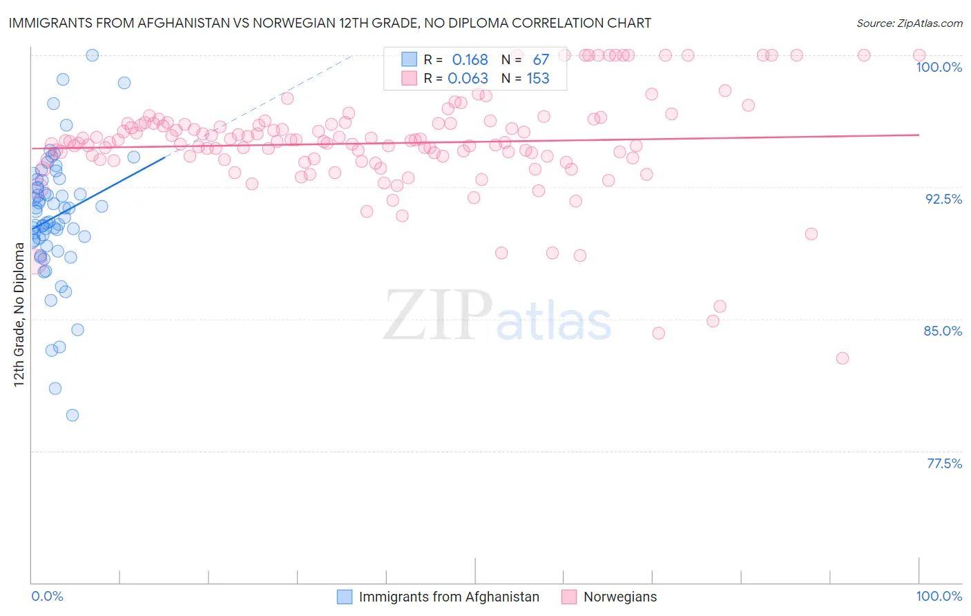 Immigrants from Afghanistan vs Norwegian 12th Grade, No Diploma