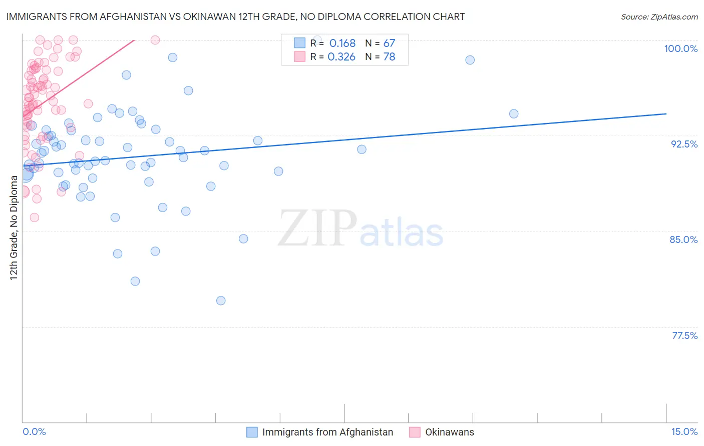 Immigrants from Afghanistan vs Okinawan 12th Grade, No Diploma