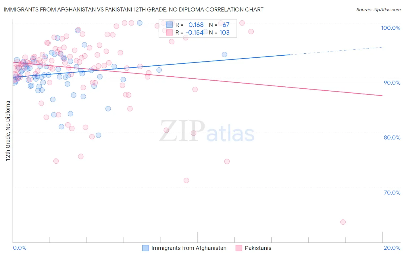 Immigrants from Afghanistan vs Pakistani 12th Grade, No Diploma
