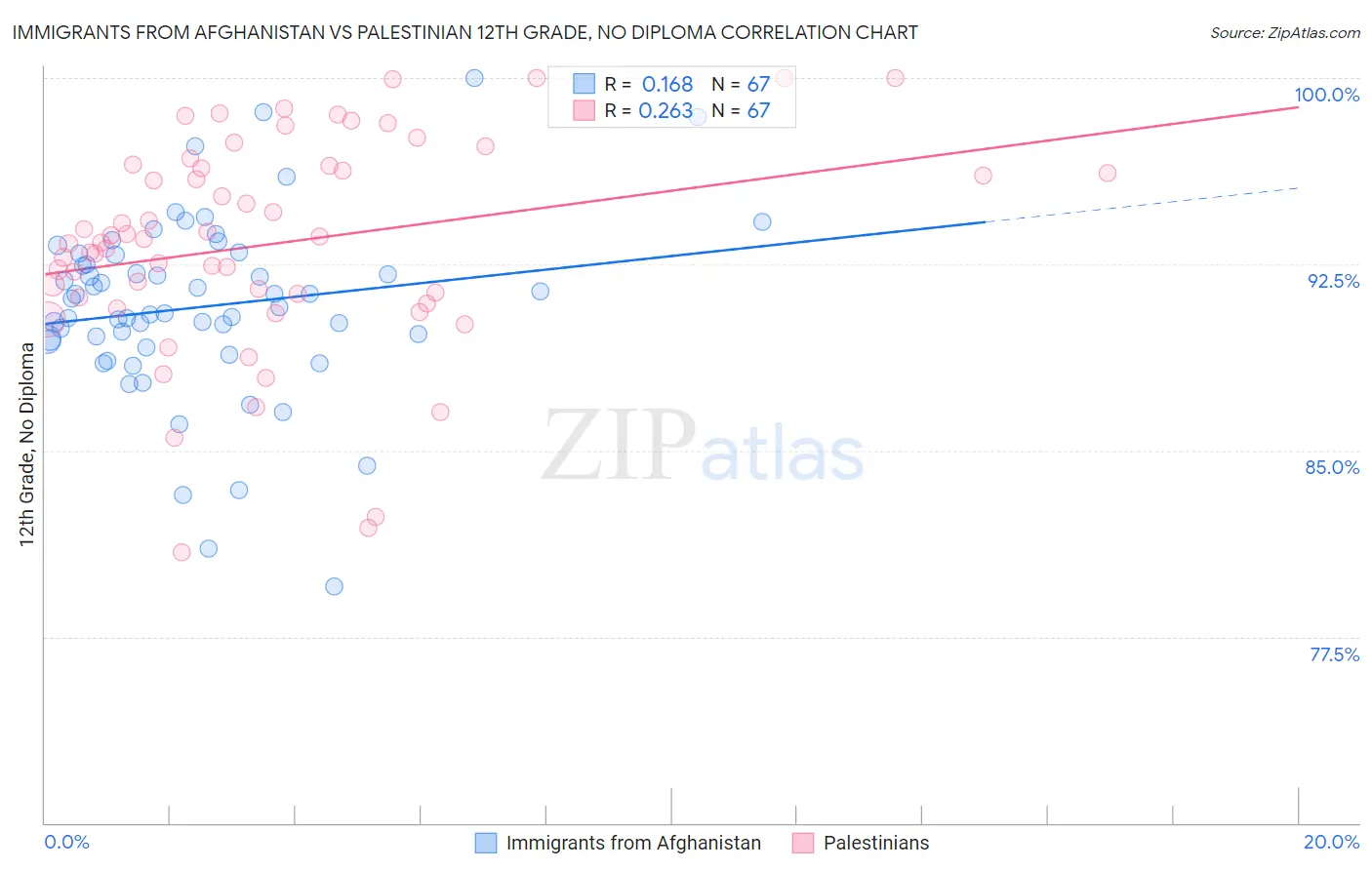 Immigrants from Afghanistan vs Palestinian 12th Grade, No Diploma