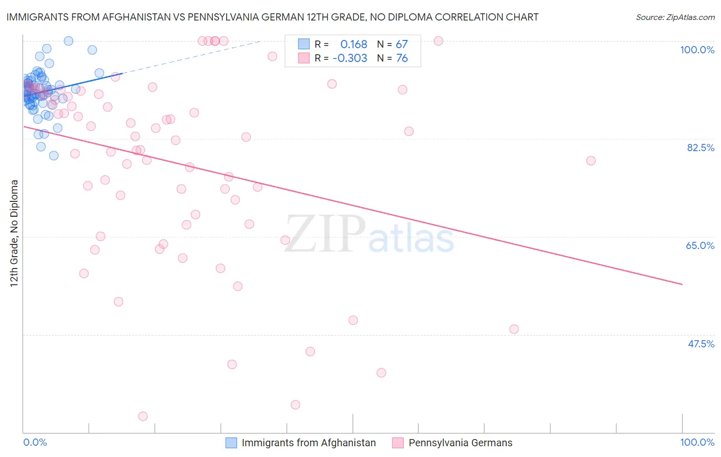 Immigrants from Afghanistan vs Pennsylvania German 12th Grade, No Diploma