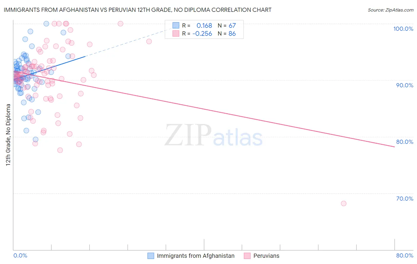 Immigrants from Afghanistan vs Peruvian 12th Grade, No Diploma