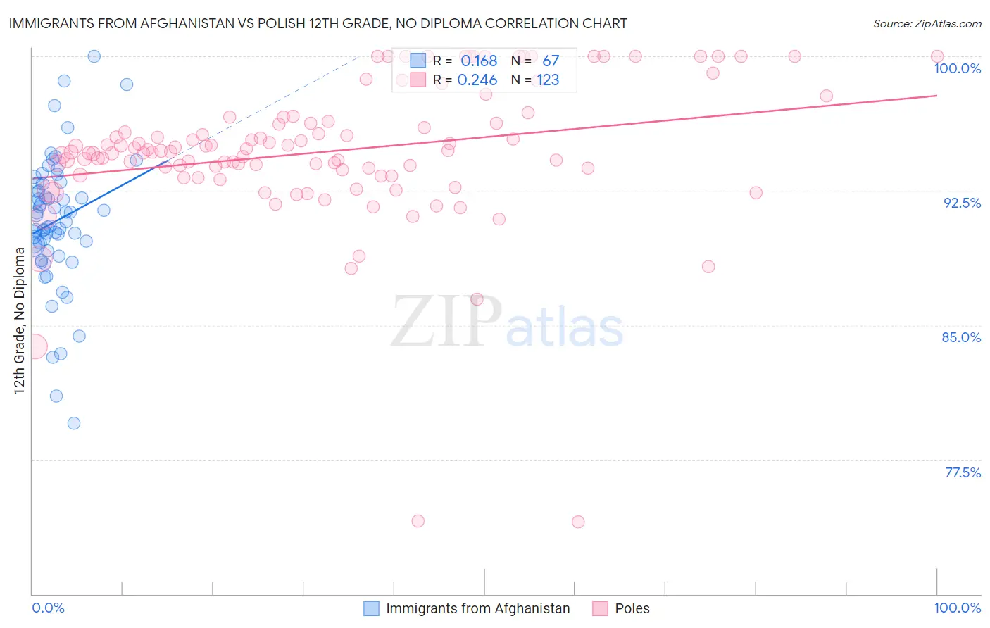 Immigrants from Afghanistan vs Polish 12th Grade, No Diploma