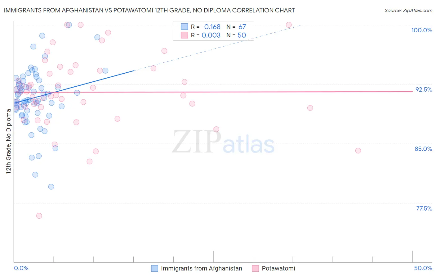 Immigrants from Afghanistan vs Potawatomi 12th Grade, No Diploma