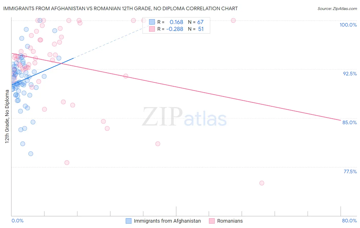 Immigrants from Afghanistan vs Romanian 12th Grade, No Diploma