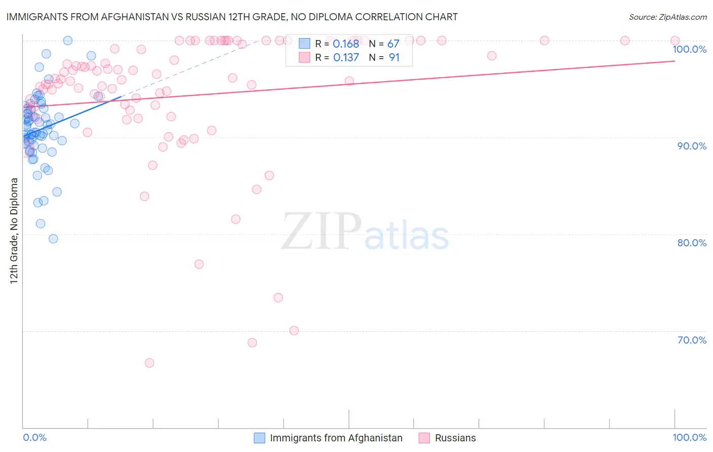 Immigrants from Afghanistan vs Russian 12th Grade, No Diploma