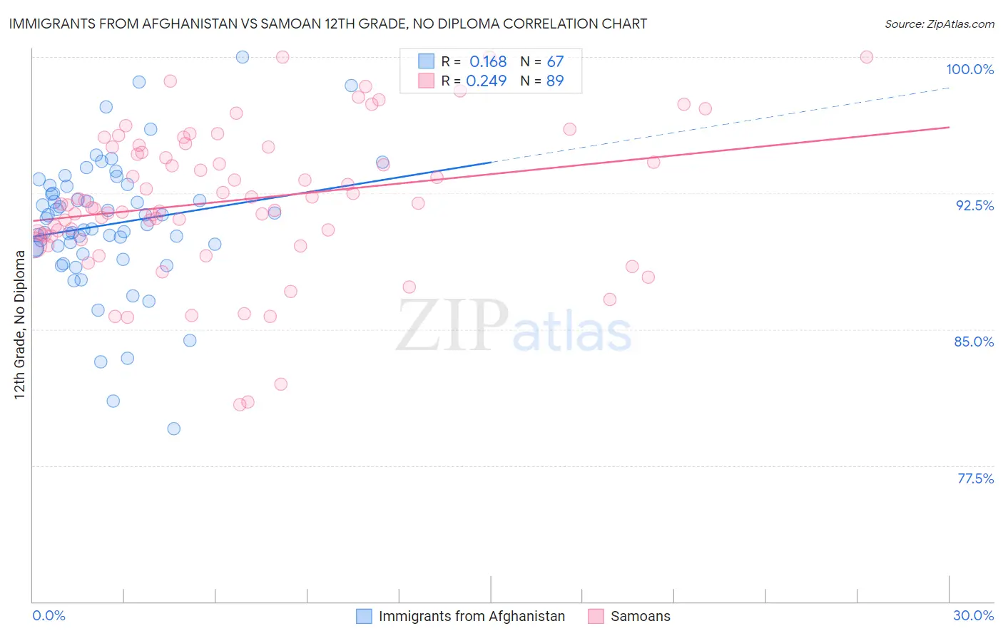 Immigrants from Afghanistan vs Samoan 12th Grade, No Diploma