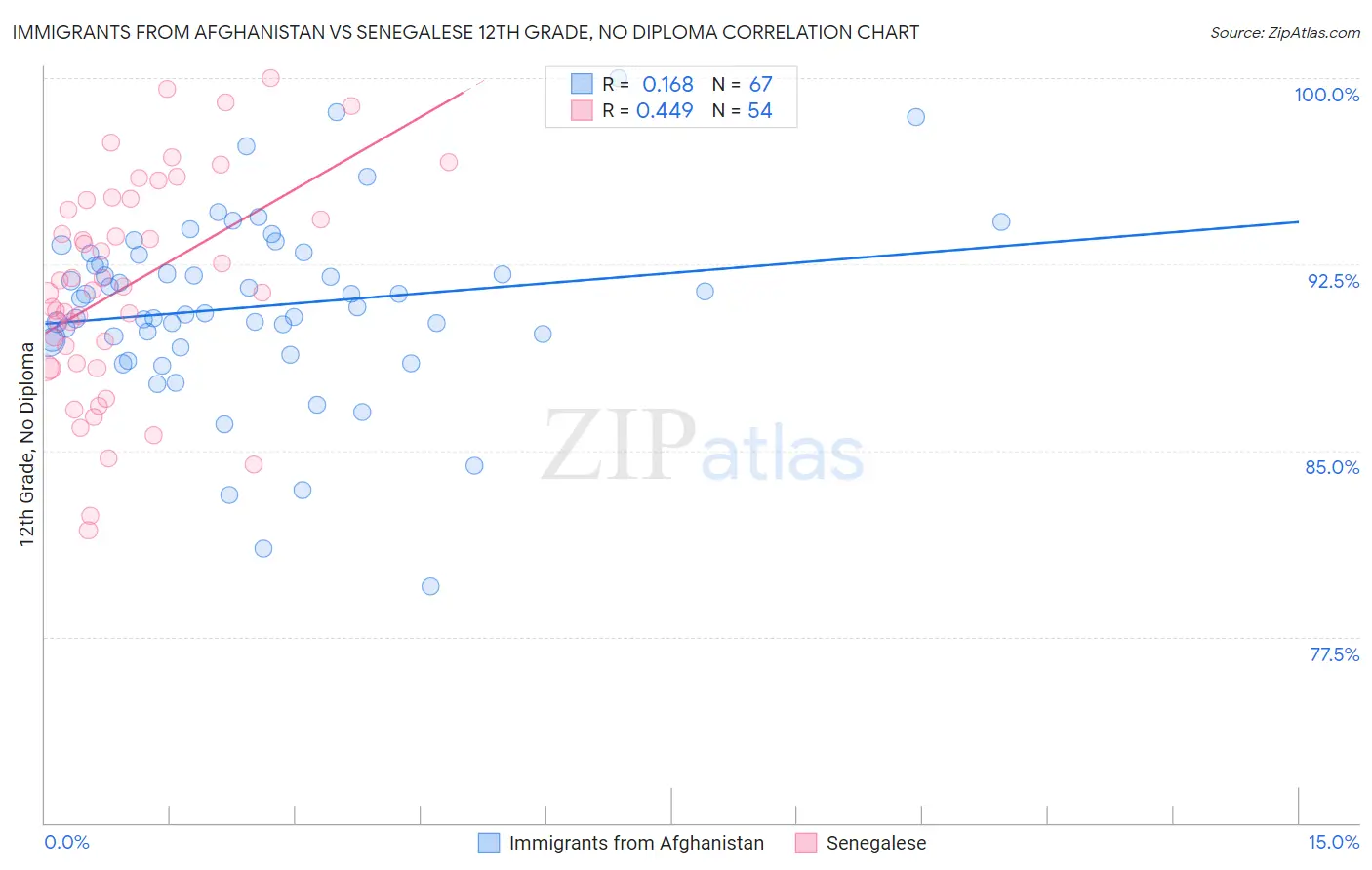 Immigrants from Afghanistan vs Senegalese 12th Grade, No Diploma