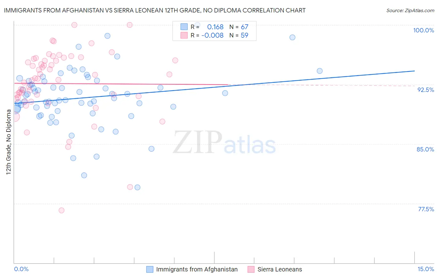 Immigrants from Afghanistan vs Sierra Leonean 12th Grade, No Diploma