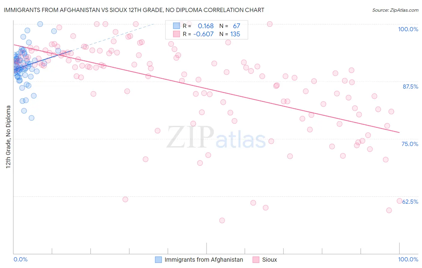 Immigrants from Afghanistan vs Sioux 12th Grade, No Diploma