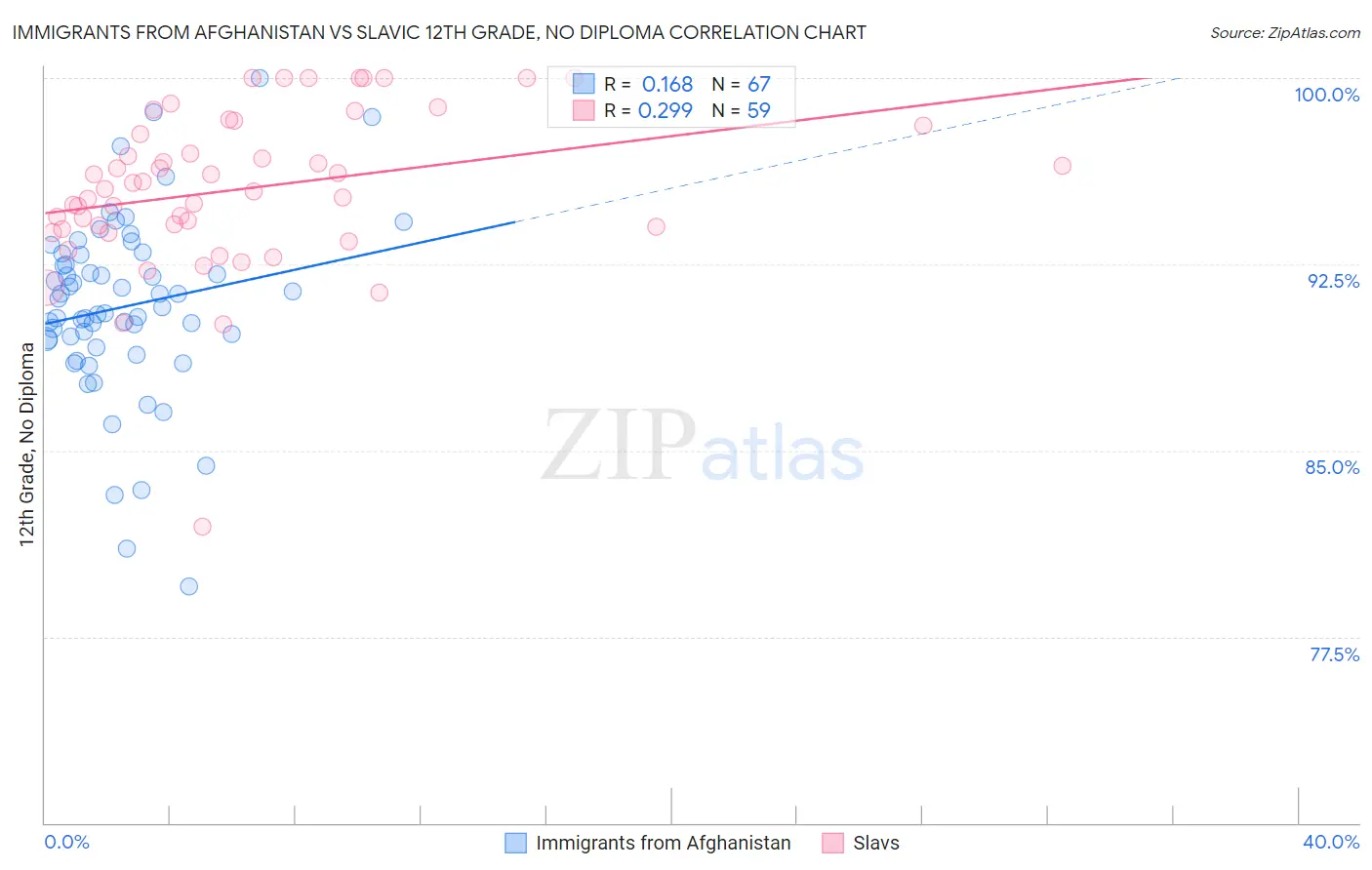 Immigrants from Afghanistan vs Slavic 12th Grade, No Diploma