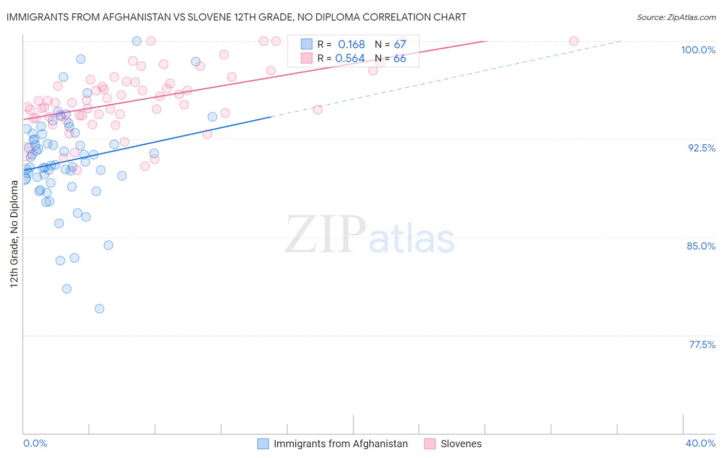 Immigrants from Afghanistan vs Slovene 12th Grade, No Diploma