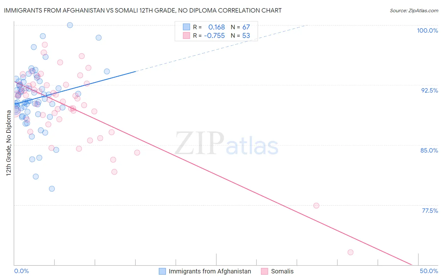 Immigrants from Afghanistan vs Somali 12th Grade, No Diploma