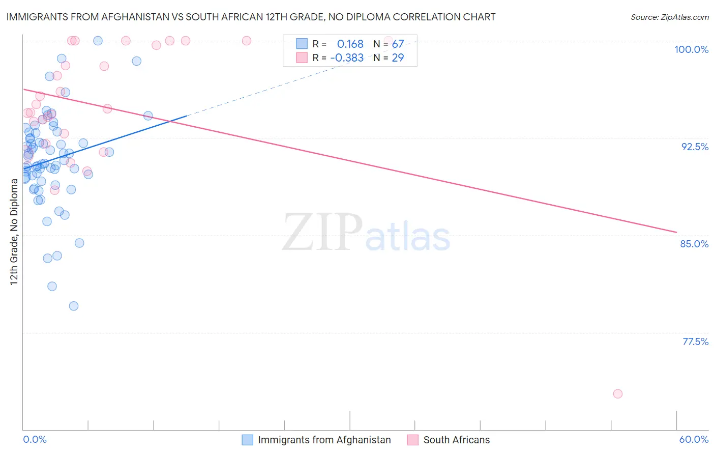Immigrants from Afghanistan vs South African 12th Grade, No Diploma