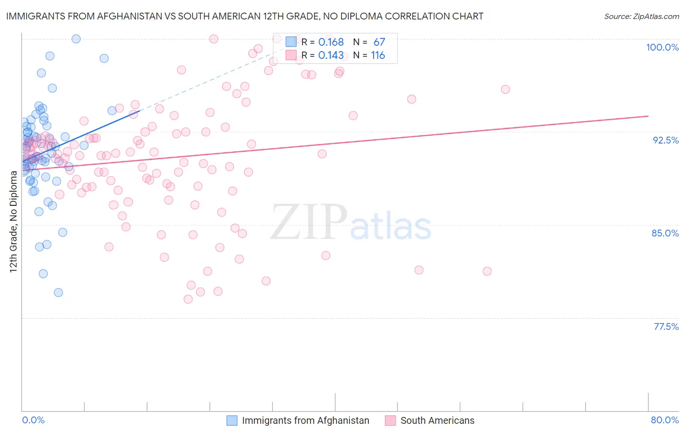 Immigrants from Afghanistan vs South American 12th Grade, No Diploma