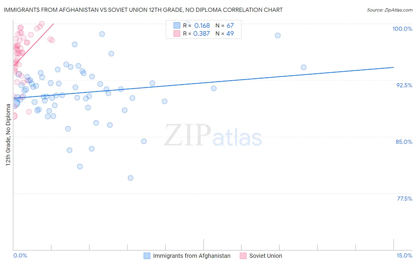 Immigrants from Afghanistan vs Soviet Union 12th Grade, No Diploma