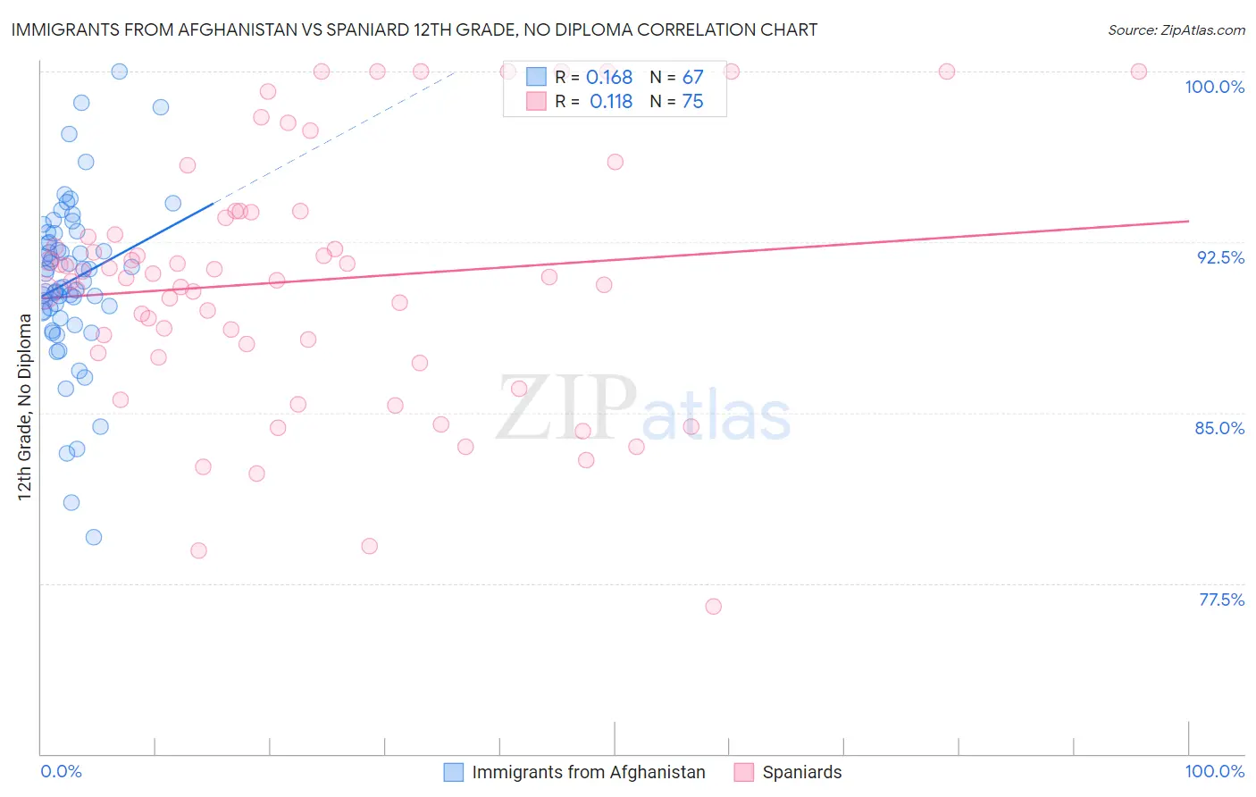 Immigrants from Afghanistan vs Spaniard 12th Grade, No Diploma