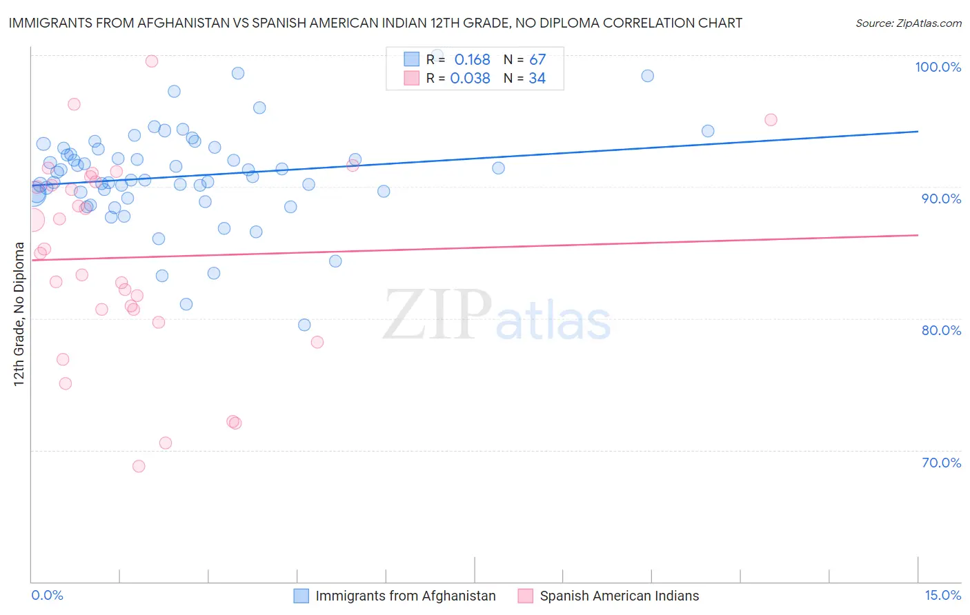 Immigrants from Afghanistan vs Spanish American Indian 12th Grade, No Diploma