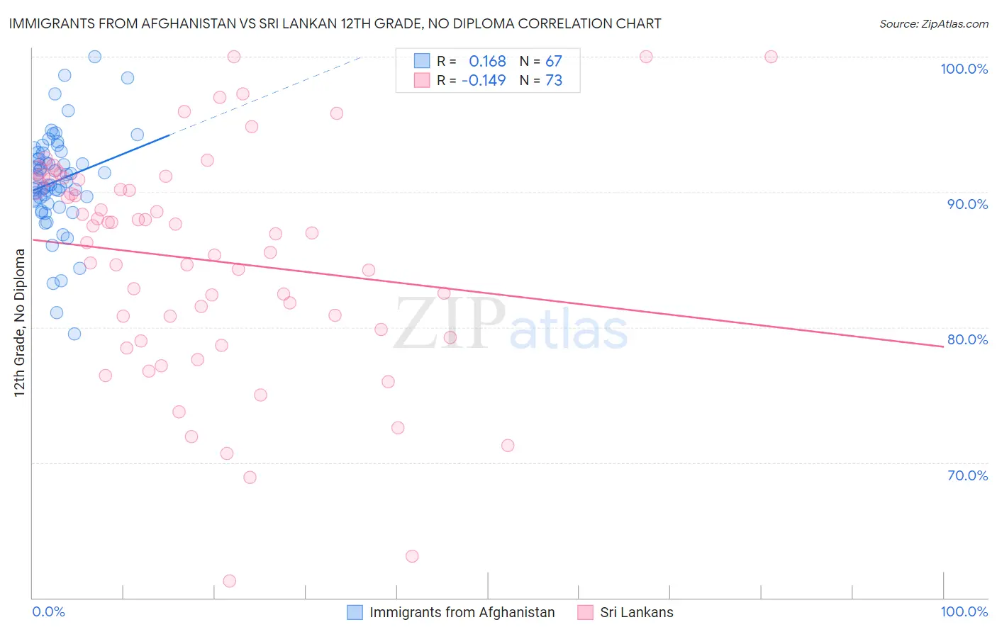 Immigrants from Afghanistan vs Sri Lankan 12th Grade, No Diploma