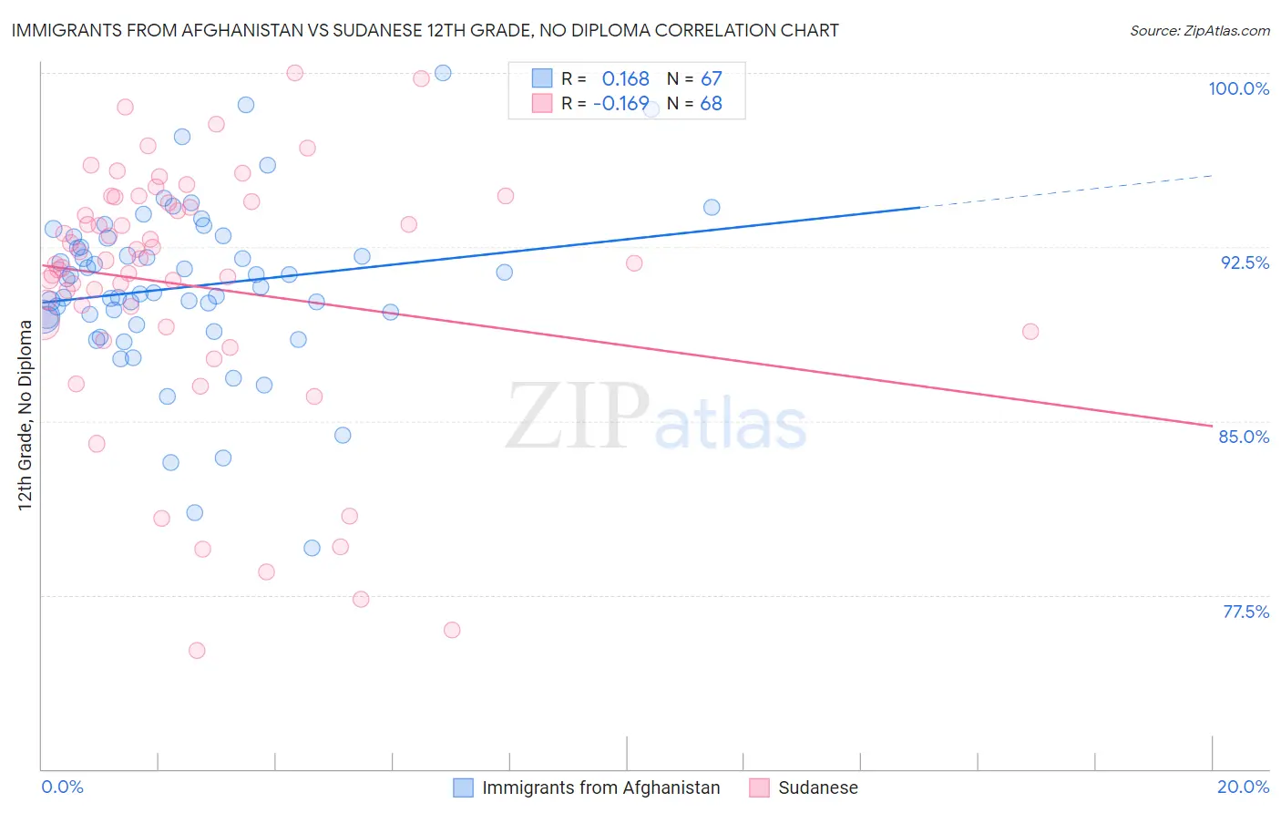 Immigrants from Afghanistan vs Sudanese 12th Grade, No Diploma