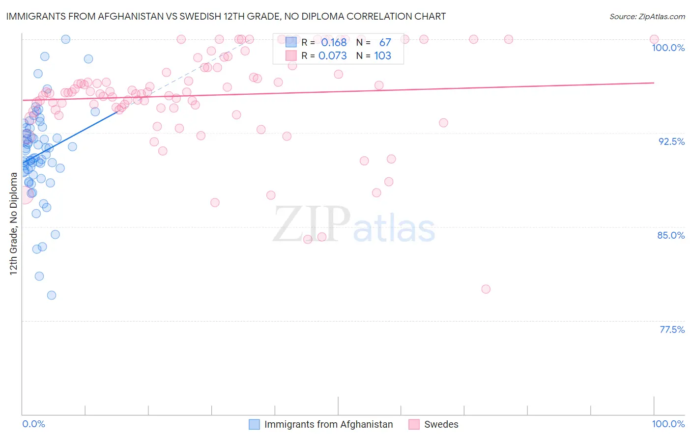 Immigrants from Afghanistan vs Swedish 12th Grade, No Diploma
