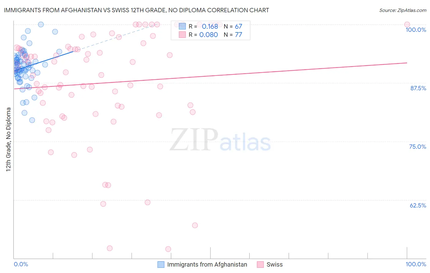 Immigrants from Afghanistan vs Swiss 12th Grade, No Diploma