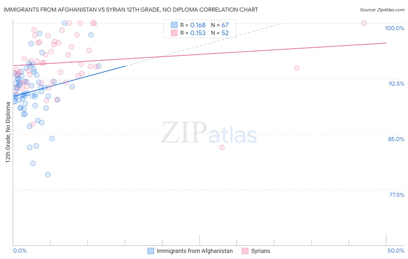 Immigrants from Afghanistan vs Syrian 12th Grade, No Diploma