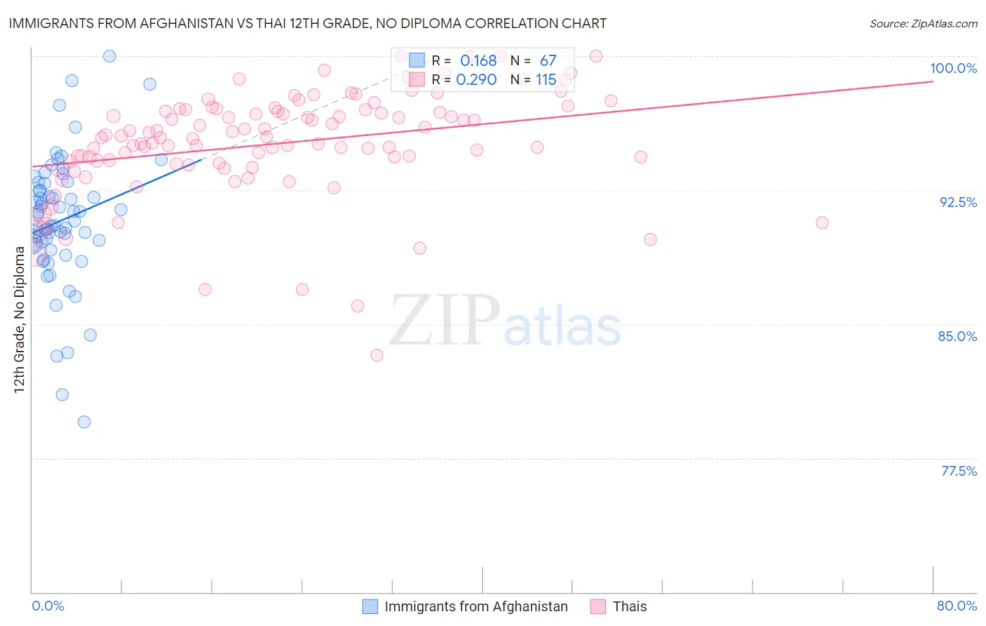 Immigrants from Afghanistan vs Thai 12th Grade, No Diploma