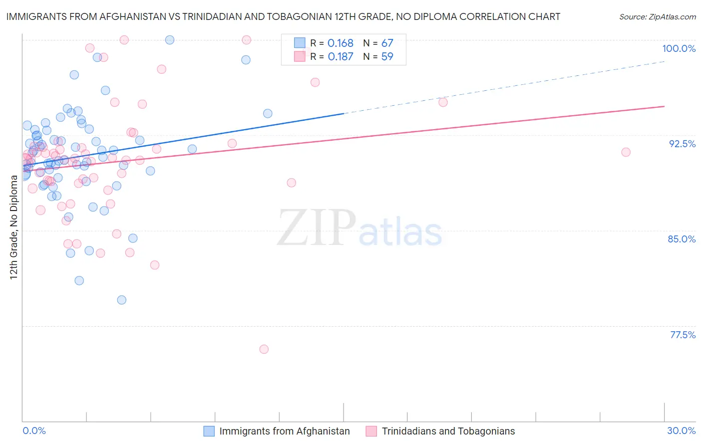 Immigrants from Afghanistan vs Trinidadian and Tobagonian 12th Grade, No Diploma