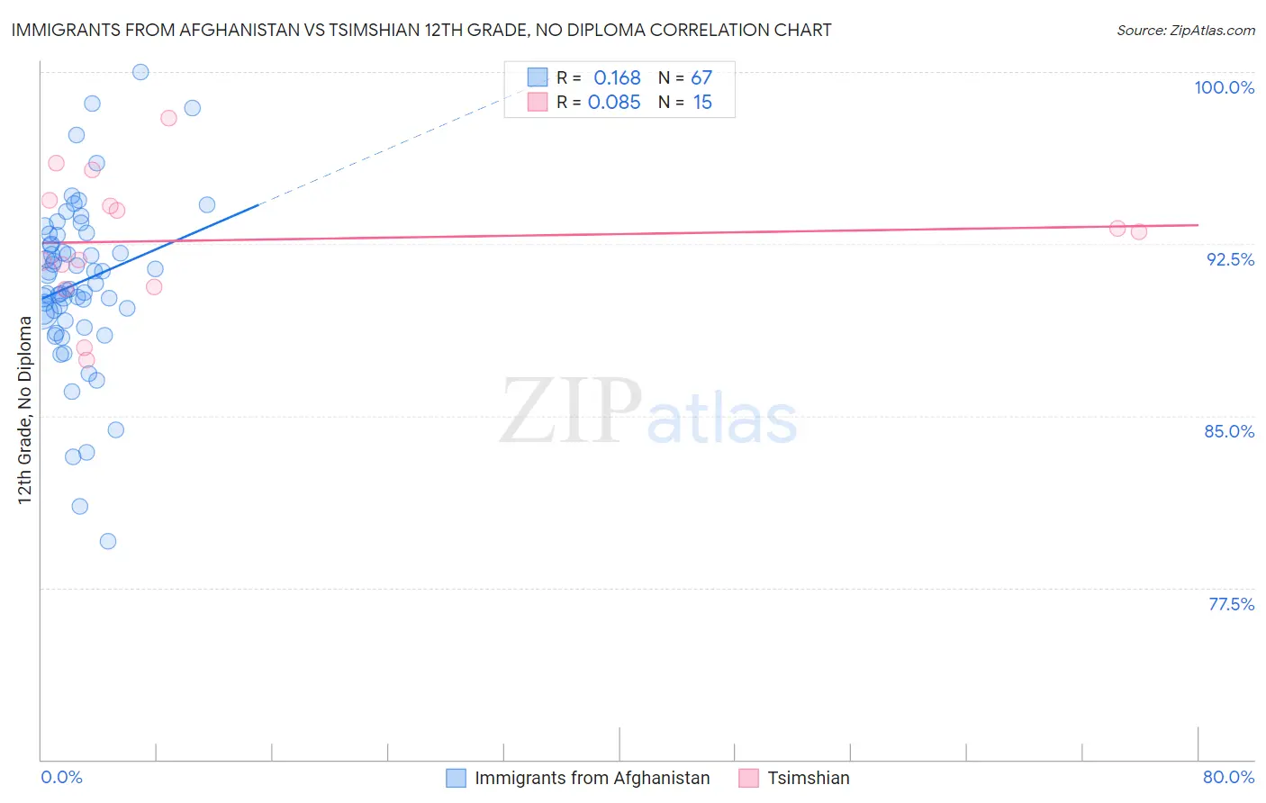 Immigrants from Afghanistan vs Tsimshian 12th Grade, No Diploma