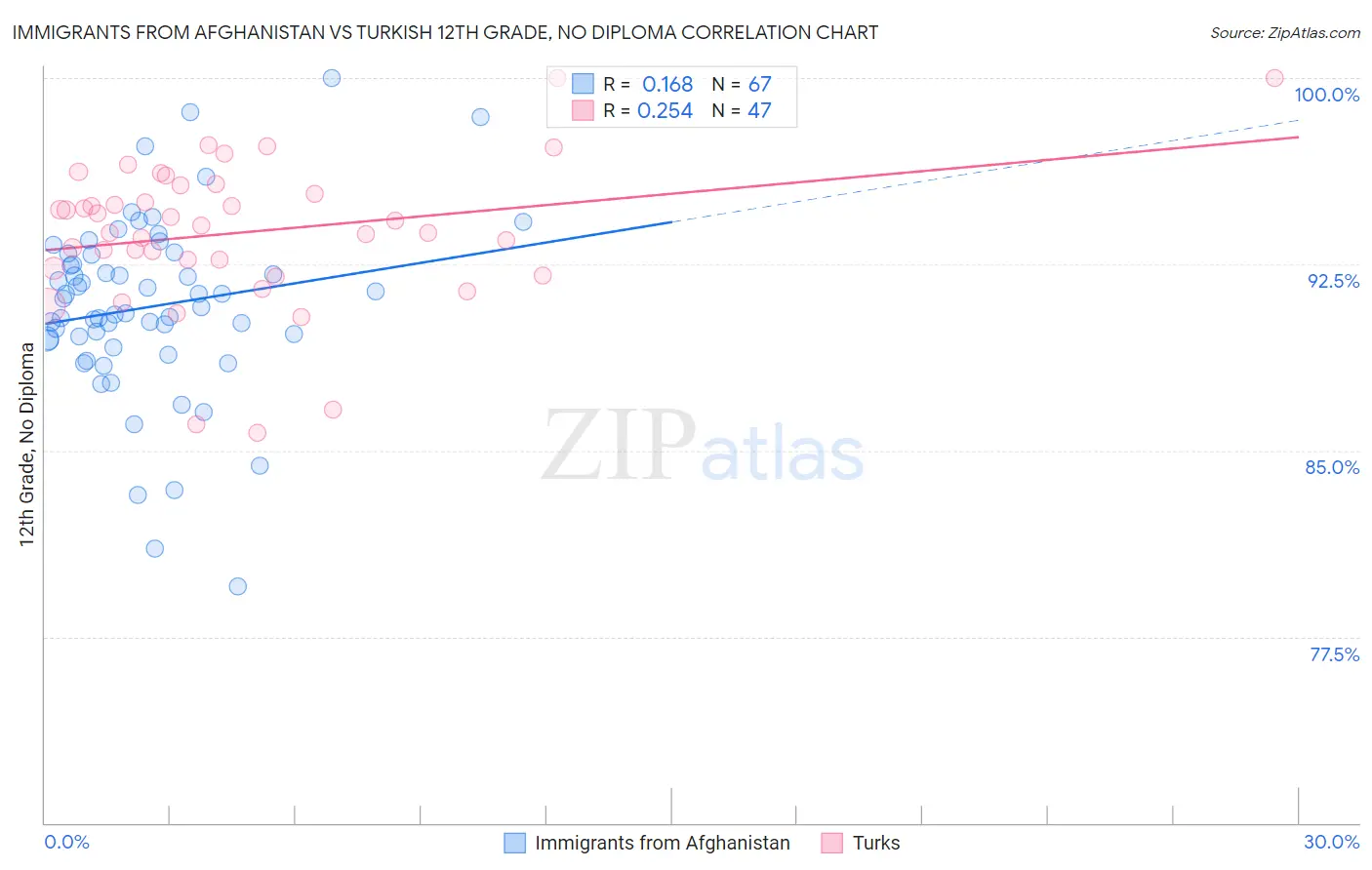 Immigrants from Afghanistan vs Turkish 12th Grade, No Diploma