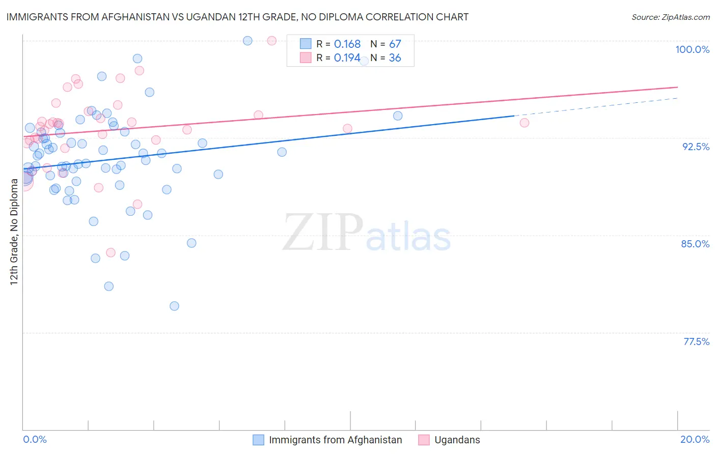 Immigrants from Afghanistan vs Ugandan 12th Grade, No Diploma