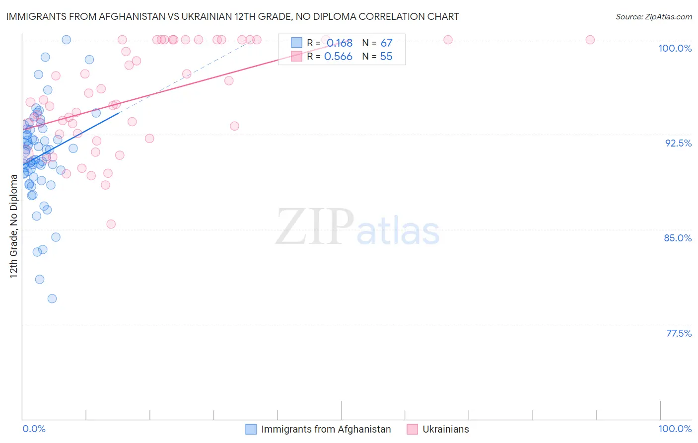 Immigrants from Afghanistan vs Ukrainian 12th Grade, No Diploma