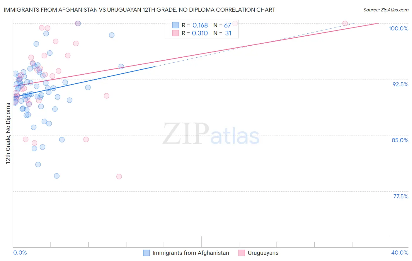 Immigrants from Afghanistan vs Uruguayan 12th Grade, No Diploma