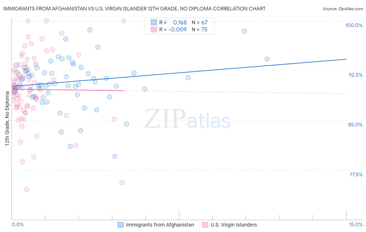 Immigrants from Afghanistan vs U.S. Virgin Islander 12th Grade, No Diploma
