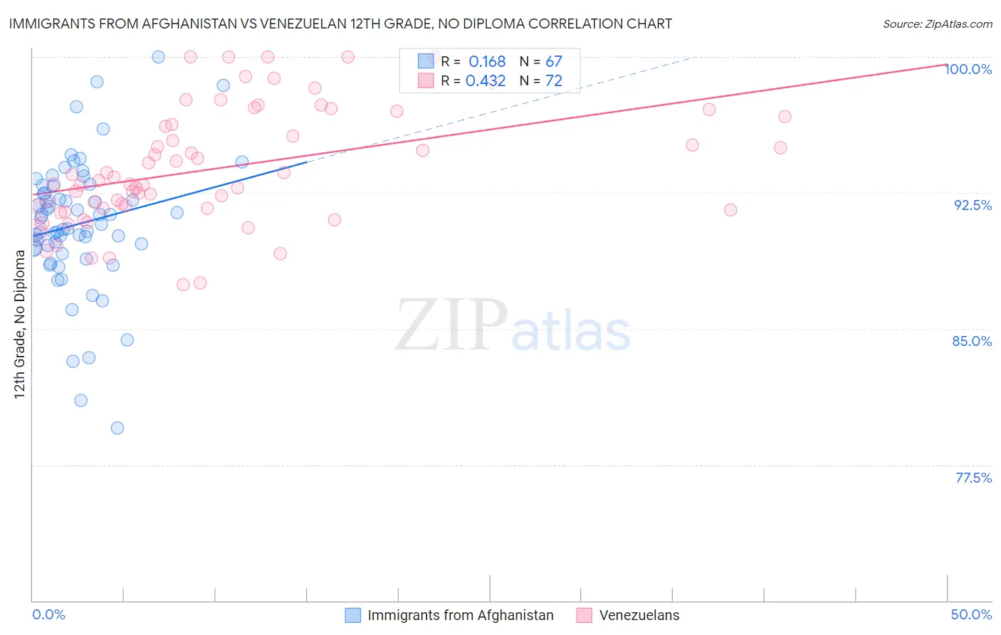 Immigrants from Afghanistan vs Venezuelan 12th Grade, No Diploma