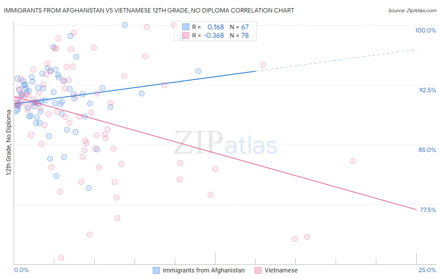 Immigrants from Afghanistan vs Vietnamese 12th Grade, No Diploma