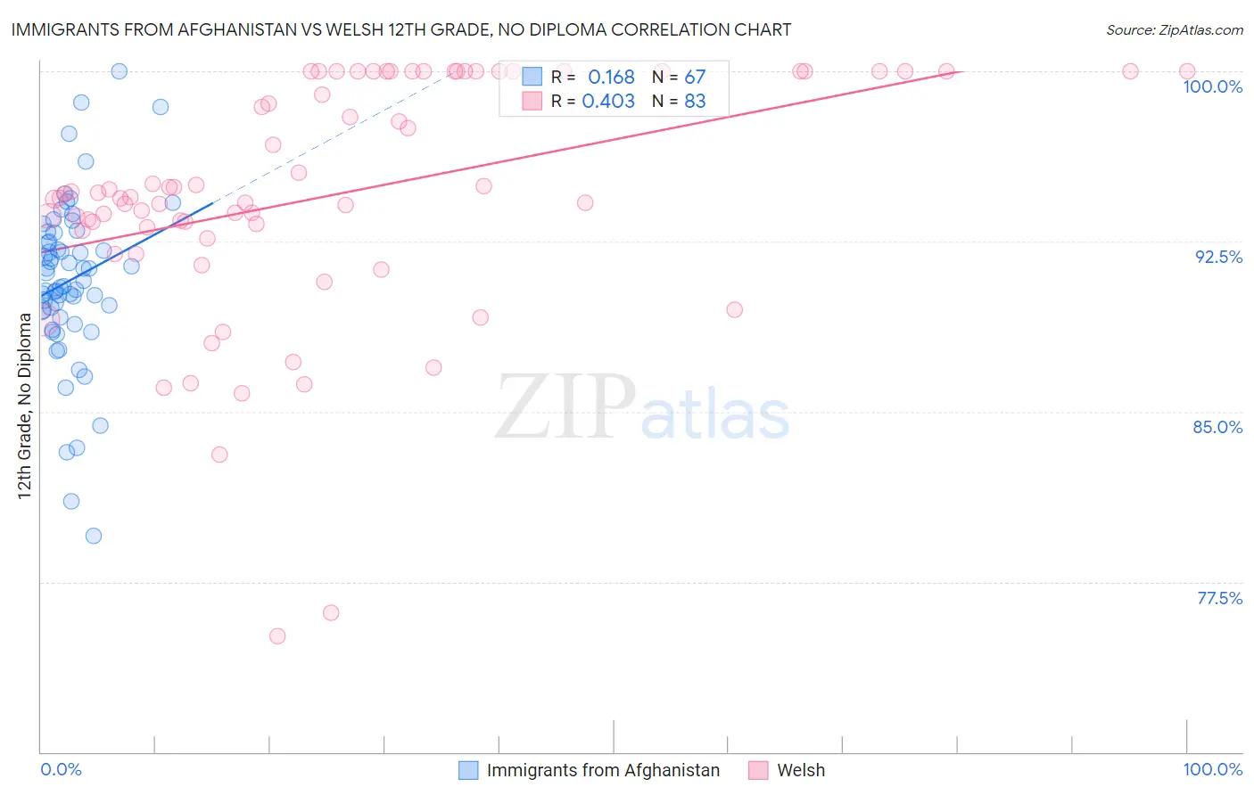 Immigrants from Afghanistan vs Welsh 12th Grade, No Diploma